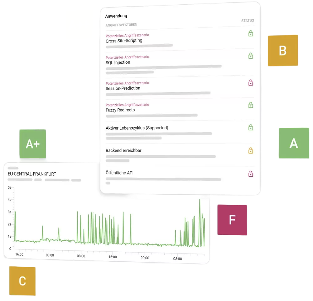 Dashboard rhöncloud Managed IT Security