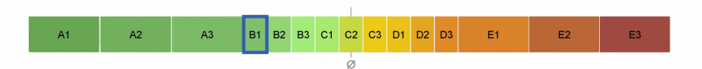 Der rhöncloud ESG-Basis-Gesamtscore liegt bei der Bewertung B1 mit 64,44 Score-Punkten